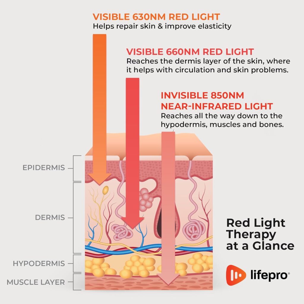 LifePro Infrared  Red Light Therapy for Body Joints  Muscles Pain Relief, Portable Red Light Therapy Device, Near Infrared Light Therapy for Body  Face Reduce Inflammation - Use 3 wavelengths